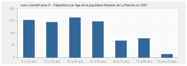 Répartition par âge de la population féminine de La Planche en 2007